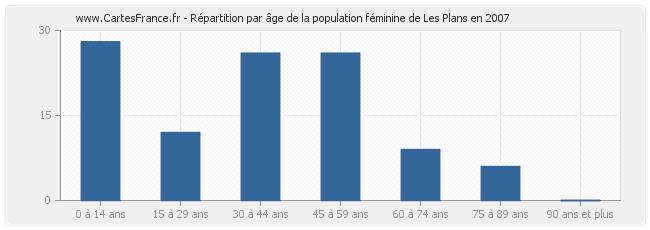 Répartition par âge de la population féminine de Les Plans en 2007